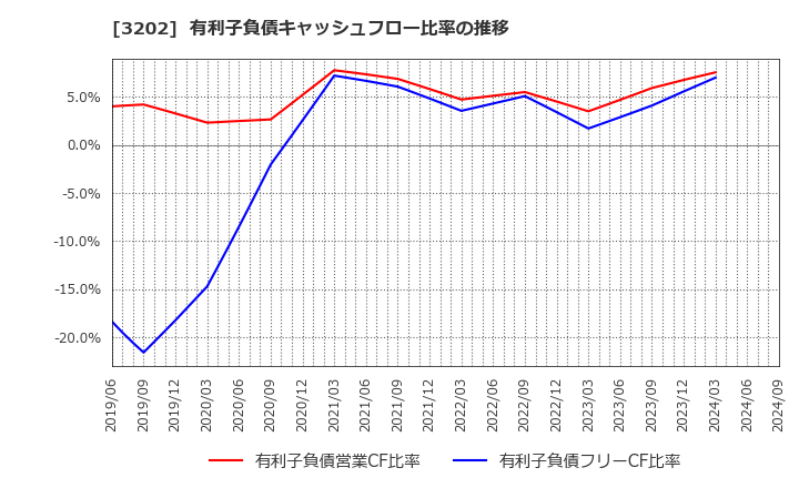 3202 ダイトウボウ(株): 有利子負債キャッシュフロー比率の推移