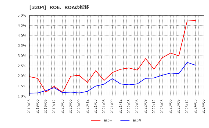 3204 (株)トーア紡コーポレーション: ROE、ROAの推移