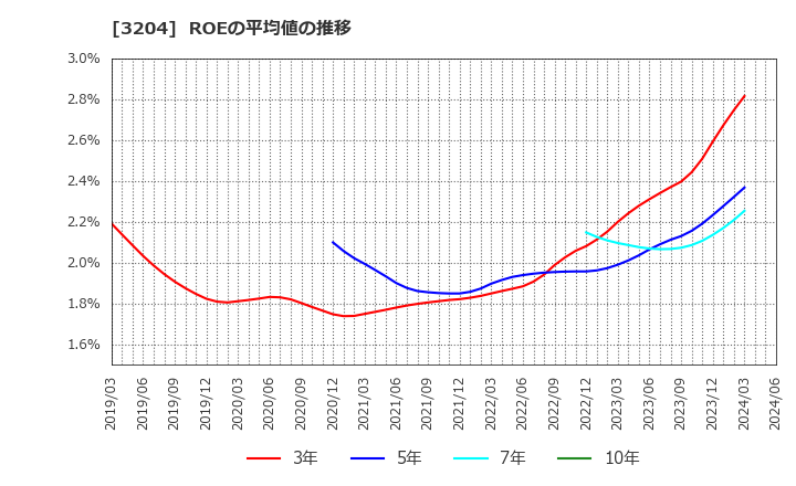 3204 (株)トーア紡コーポレーション: ROEの平均値の推移