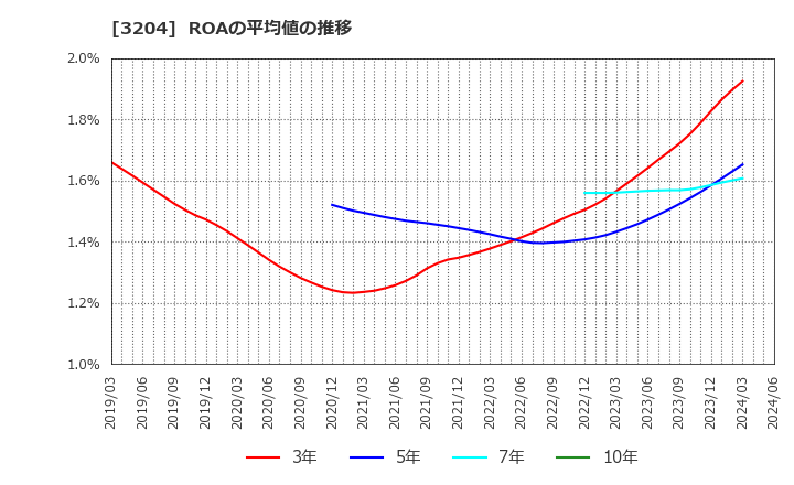 3204 (株)トーア紡コーポレーション: ROAの平均値の推移