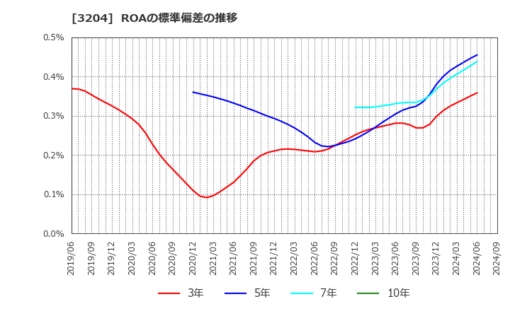 3204 (株)トーア紡コーポレーション: ROAの標準偏差の推移