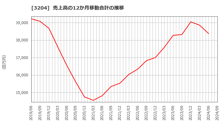 3204 (株)トーア紡コーポレーション: 売上高の12か月移動合計の推移