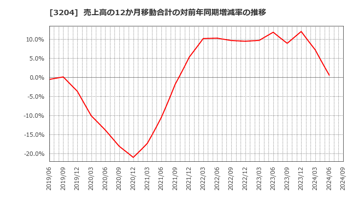 3204 (株)トーア紡コーポレーション: 売上高の12か月移動合計の対前年同期増減率の推移