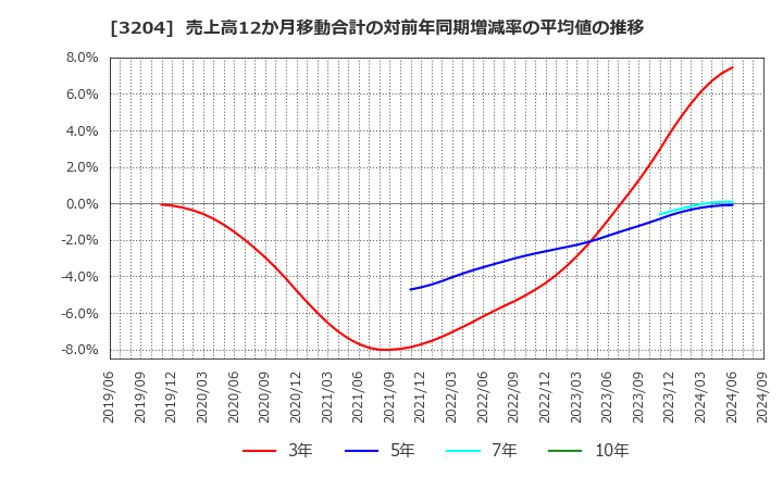 3204 (株)トーア紡コーポレーション: 売上高12か月移動合計の対前年同期増減率の平均値の推移