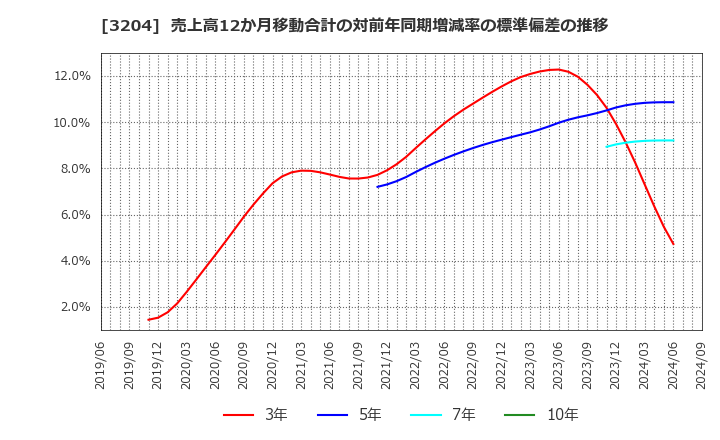 3204 (株)トーア紡コーポレーション: 売上高12か月移動合計の対前年同期増減率の標準偏差の推移