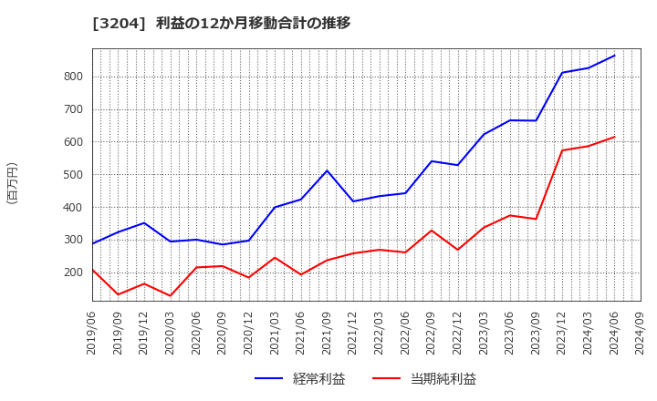 3204 (株)トーア紡コーポレーション: 利益の12か月移動合計の推移