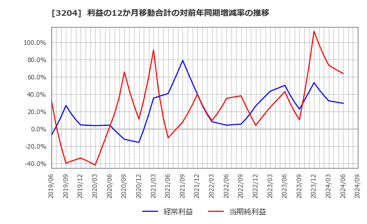 3204 (株)トーア紡コーポレーション: 利益の12か月移動合計の対前年同期増減率の推移