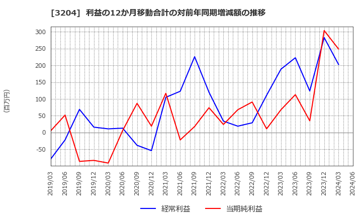 3204 (株)トーア紡コーポレーション: 利益の12か月移動合計の対前年同期増減額の推移
