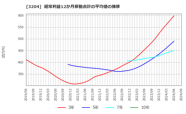 3204 (株)トーア紡コーポレーション: 経常利益12か月移動合計の平均値の推移