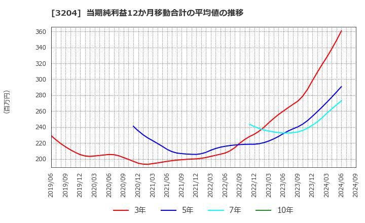 3204 (株)トーア紡コーポレーション: 当期純利益12か月移動合計の平均値の推移