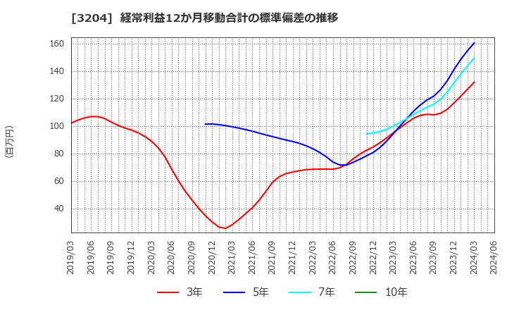 3204 (株)トーア紡コーポレーション: 経常利益12か月移動合計の標準偏差の推移