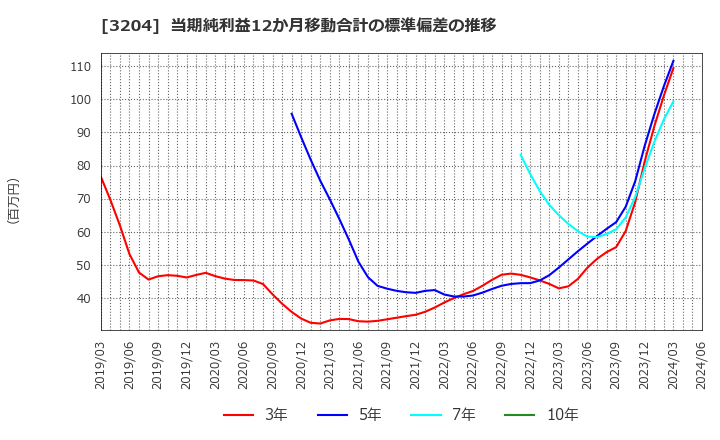 3204 (株)トーア紡コーポレーション: 当期純利益12か月移動合計の標準偏差の推移