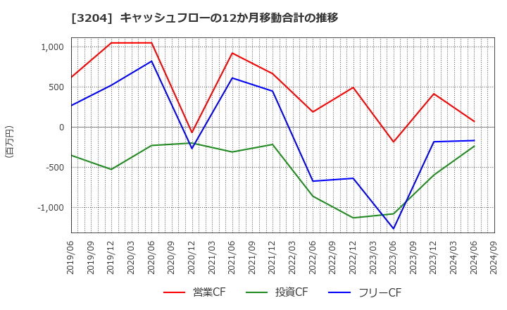 3204 (株)トーア紡コーポレーション: キャッシュフローの12か月移動合計の推移