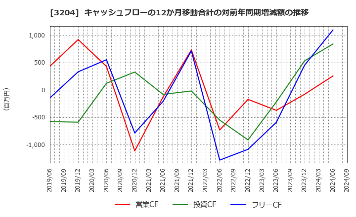 3204 (株)トーア紡コーポレーション: キャッシュフローの12か月移動合計の対前年同期増減額の推移