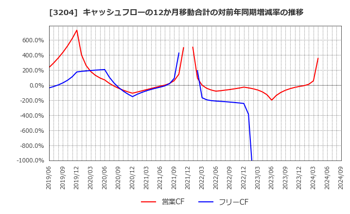 3204 (株)トーア紡コーポレーション: キャッシュフローの12か月移動合計の対前年同期増減率の推移