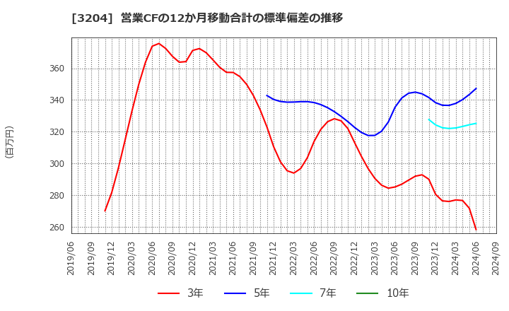 3204 (株)トーア紡コーポレーション: 営業CFの12か月移動合計の標準偏差の推移