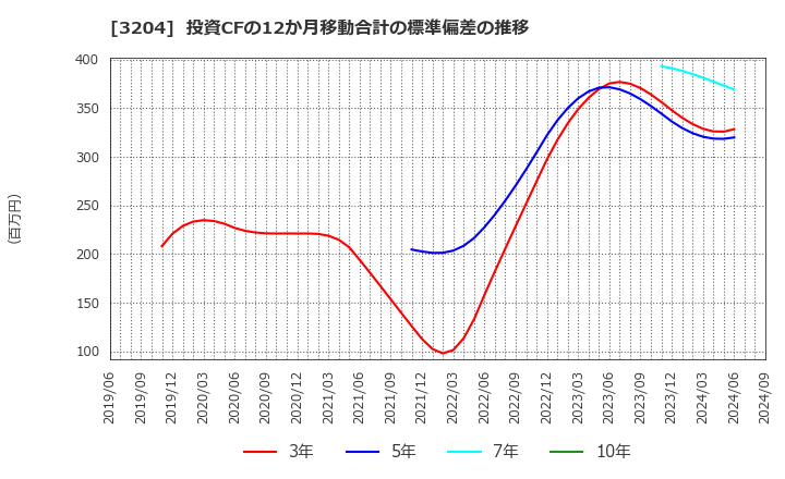 3204 (株)トーア紡コーポレーション: 投資CFの12か月移動合計の標準偏差の推移