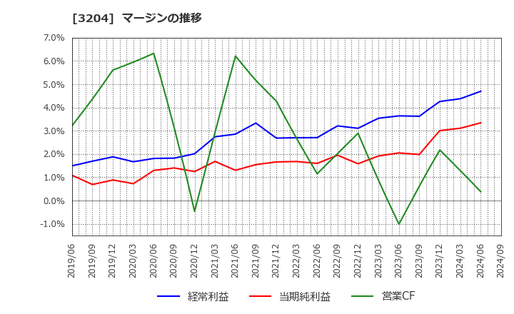 3204 (株)トーア紡コーポレーション: マージンの推移