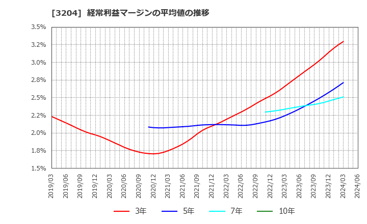 3204 (株)トーア紡コーポレーション: 経常利益マージンの平均値の推移