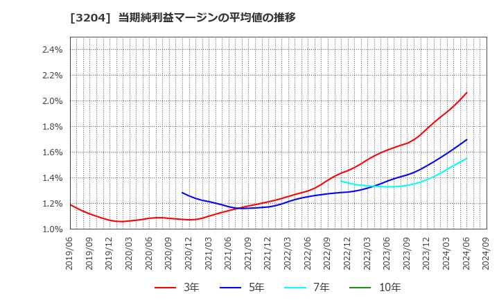 3204 (株)トーア紡コーポレーション: 当期純利益マージンの平均値の推移