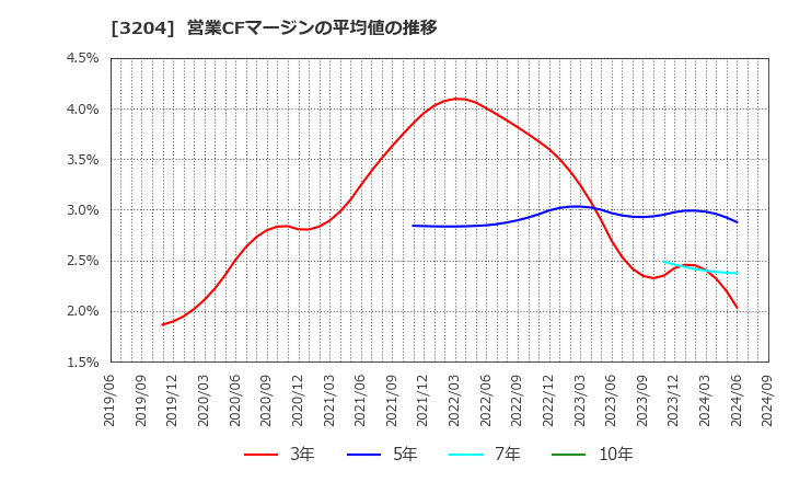 3204 (株)トーア紡コーポレーション: 営業CFマージンの平均値の推移