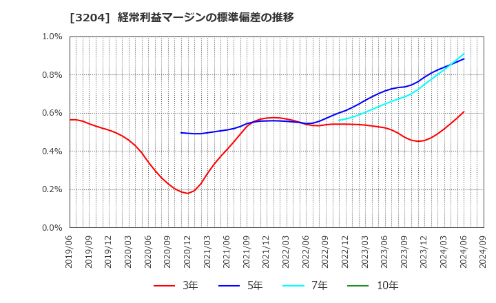 3204 (株)トーア紡コーポレーション: 経常利益マージンの標準偏差の推移