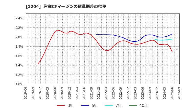 3204 (株)トーア紡コーポレーション: 営業CFマージンの標準偏差の推移