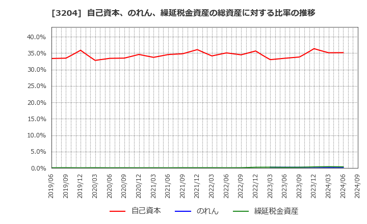 3204 (株)トーア紡コーポレーション: 自己資本、のれん、繰延税金資産の総資産に対する比率の推移