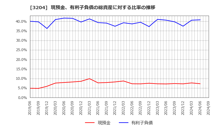 3204 (株)トーア紡コーポレーション: 現預金、有利子負債の総資産に対する比率の推移