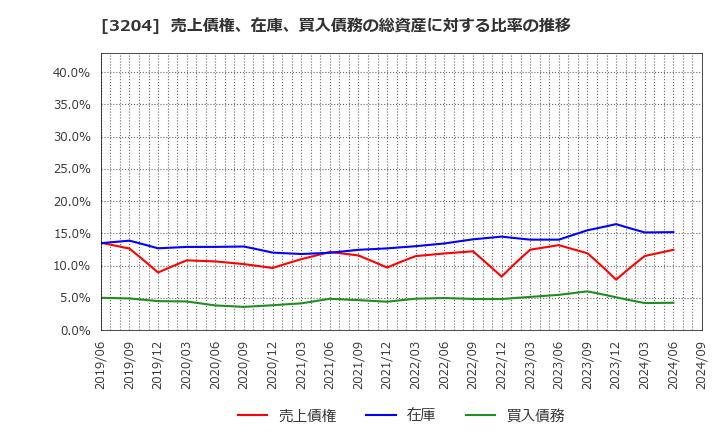 3204 (株)トーア紡コーポレーション: 売上債権、在庫、買入債務の総資産に対する比率の推移