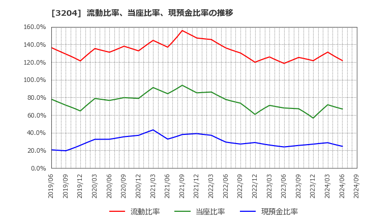 3204 (株)トーア紡コーポレーション: 流動比率、当座比率、現預金比率の推移