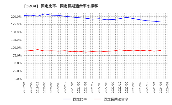 3204 (株)トーア紡コーポレーション: 固定比率、固定長期適合率の推移