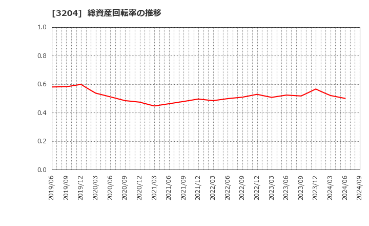 3204 (株)トーア紡コーポレーション: 総資産回転率の推移