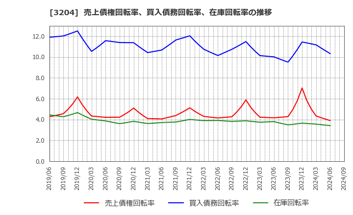 3204 (株)トーア紡コーポレーション: 売上債権回転率、買入債務回転率、在庫回転率の推移