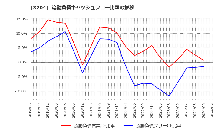 3204 (株)トーア紡コーポレーション: 流動負債キャッシュフロー比率の推移