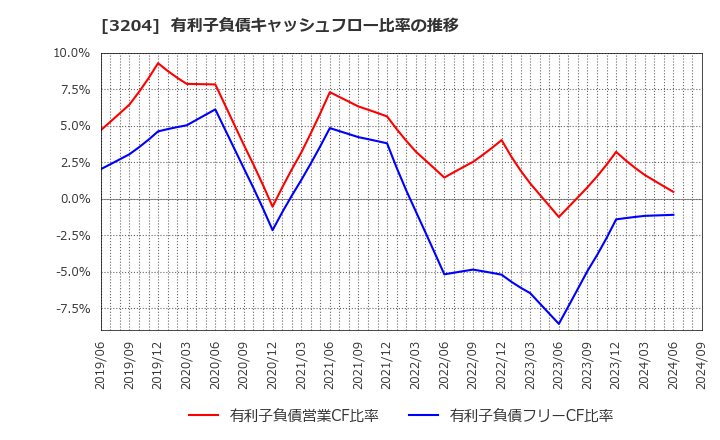 3204 (株)トーア紡コーポレーション: 有利子負債キャッシュフロー比率の推移