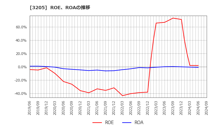 3205 (株)ダイドーリミテッド: ROE、ROAの推移