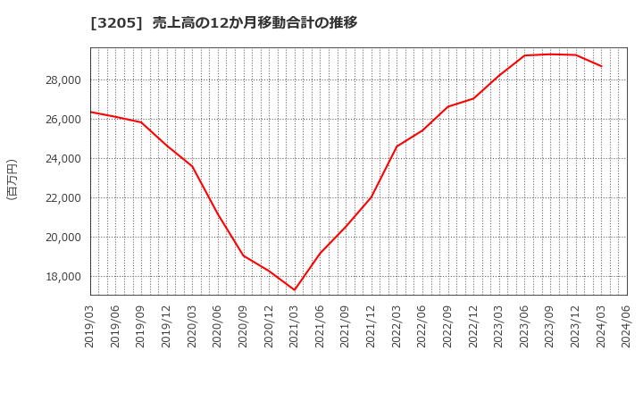 3205 (株)ダイドーリミテッド: 売上高の12か月移動合計の推移