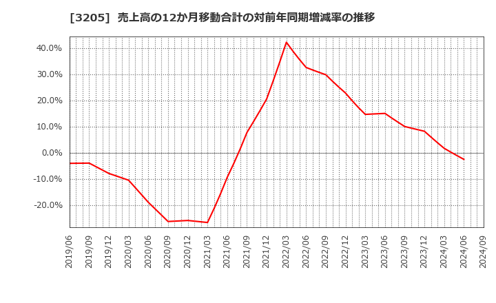 3205 (株)ダイドーリミテッド: 売上高の12か月移動合計の対前年同期増減率の推移