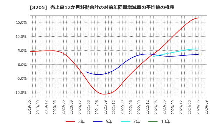 3205 (株)ダイドーリミテッド: 売上高12か月移動合計の対前年同期増減率の平均値の推移