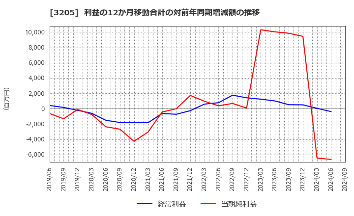 3205 (株)ダイドーリミテッド: 利益の12か月移動合計の対前年同期増減額の推移