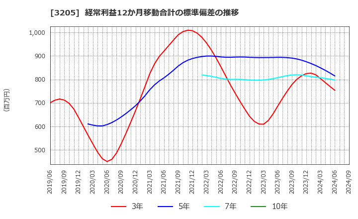 3205 (株)ダイドーリミテッド: 経常利益12か月移動合計の標準偏差の推移