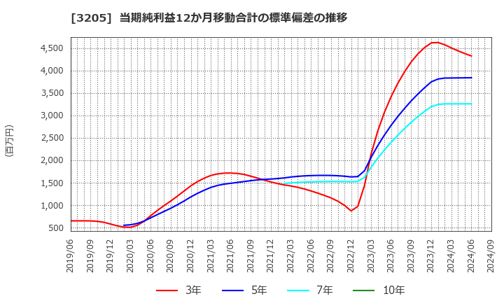 3205 (株)ダイドーリミテッド: 当期純利益12か月移動合計の標準偏差の推移