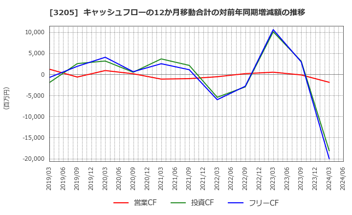 3205 (株)ダイドーリミテッド: キャッシュフローの12か月移動合計の対前年同期増減額の推移