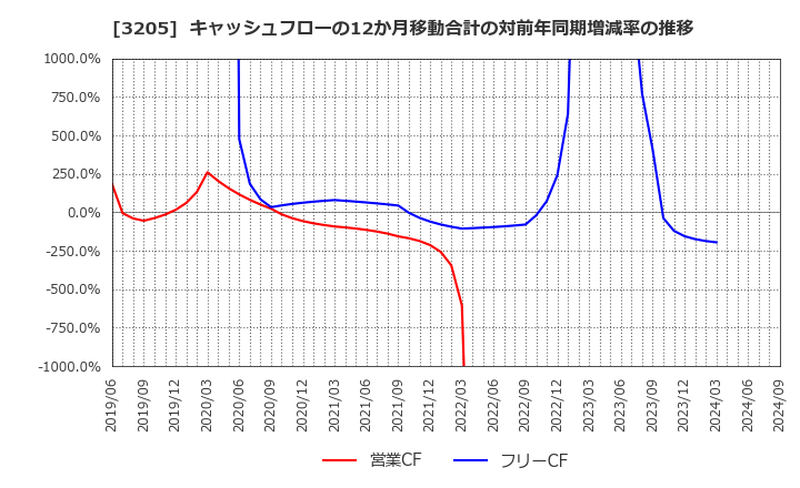 3205 (株)ダイドーリミテッド: キャッシュフローの12か月移動合計の対前年同期増減率の推移