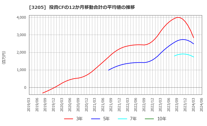 3205 (株)ダイドーリミテッド: 投資CFの12か月移動合計の平均値の推移