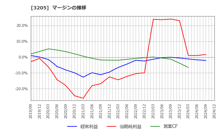 3205 (株)ダイドーリミテッド: マージンの推移