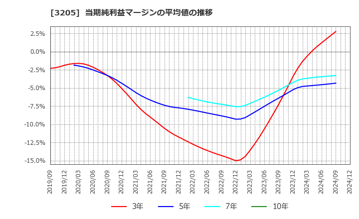 3205 (株)ダイドーリミテッド: 当期純利益マージンの平均値の推移