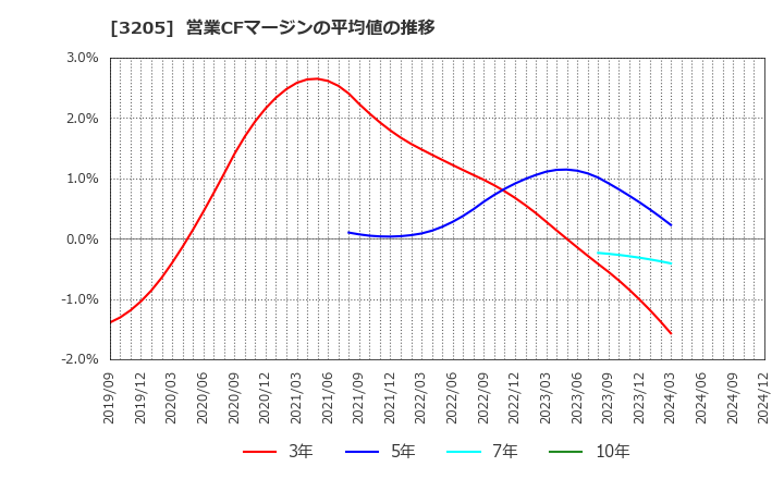 3205 (株)ダイドーリミテッド: 営業CFマージンの平均値の推移