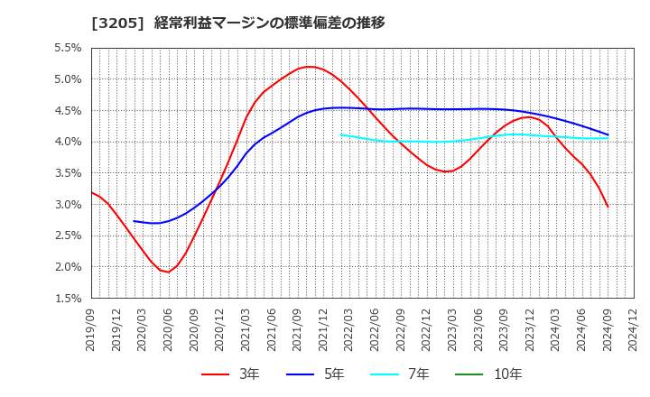 3205 (株)ダイドーリミテッド: 経常利益マージンの標準偏差の推移
